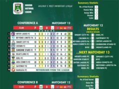 NNL 2025/2026: Akwa United, Doma United Set to Return to Nigeria Elite League as Promotion Race Intensifies