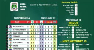 NNL 2025/2026: Akwa United, Doma United Set to Return to Nigeria Elite League as Promotion Race Intensifies