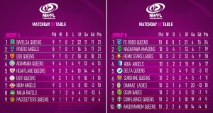 NWFL Premiership: Title Race Intensifies After Matchday 10