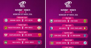 Nigeria Women Football League Premiership Matchday 11: Title Race, Survival Fight Heat Up