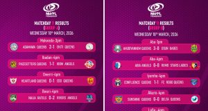 NWFL Premiership – Matchday 11 Full-Time Results: Late Drama and Decisive Points