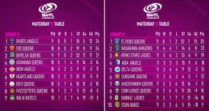 Nigeria Women Football League Premiership Matchday 11: Title Race Tightens as Super Six Battle Heats Up