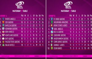 Nigeria Women Football League Premiership Matchday 11: Title Race Tightens as Super Six Battle Heats Up