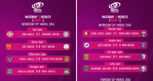 NWFL Premiership Matchday 12 Recap: Late Drama, Big Wins, and Standout Performances