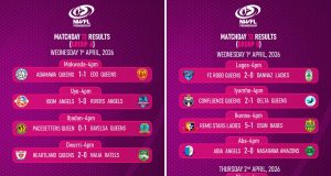 NWFL Premiership: Ibom Angels Upset Rivers Angels as Matchday 13 Delivers Drama