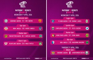 NWFL Premiership: Ibom Angels Upset Rivers Angels as Matchday 13 Delivers Drama