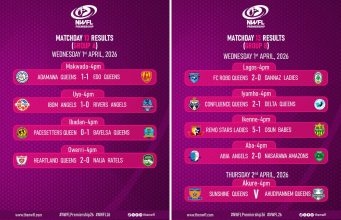 NWFL Premiership: Ibom Angels Upset Rivers Angels as Matchday 13 Delivers Drama