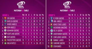 NWFL Matchday 13 Delivers Drama as Title Race and Relegation Battle Intensify