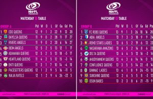 NWFL Matchday 13 Delivers Drama as Title Race and Relegation Battle Intensify