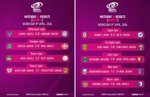 NWFL Matchday 14: Goals, Drama, and Defining Results Across Centres