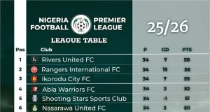 Rislanu Ismail Goal Compounds Nasarawa United Continental Chase Struggles as El-Kanemi Warriors Snatch Late Victory