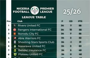 Rislanu Ismail Goal Compounds Nasarawa United Continental Chase Struggles as El-Kanemi Warriors Snatch Late Victory