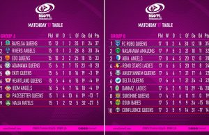 Nasarawa Amazons, Abia Angels Secure Super Six Spots as NWFL Race Reaches Climax