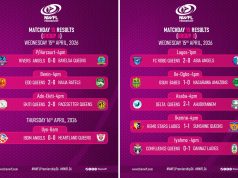 Late Goals, Tight Battles Define NWFL Matchday 15 Across the Country