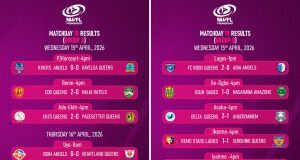 Late Goals, Tight Battles Define NWFL Matchday 15 Across the Country