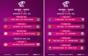Late Goals, Tight Battles Define NWFL Matchday 15 Across the Country