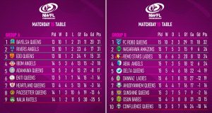 NWFL Premiership: Race for Super Six, Relegation Reach Boiling Point After Matchday 15