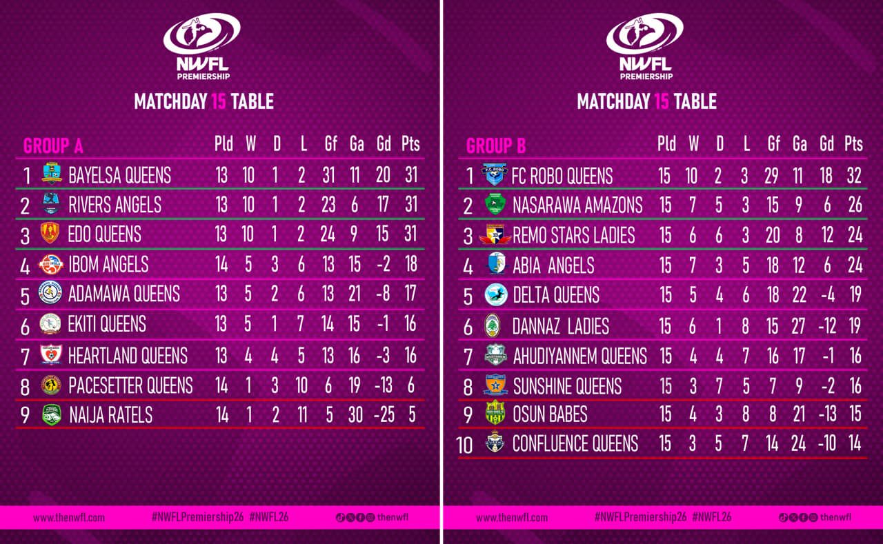 NWFL Premiership: Race for Super Six, Relegation  Reach Boiling Point After Matchday 15