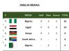 Nigeria Storms to Top of African Cycling Championships with 16-Medal Haul in Abuja