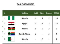 Nigeria Storms to Top of African Cycling Championships with 16-Medal Haul in Abuja
