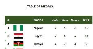 Nigeria Storms to Top of African Cycling Championships with 16-Medal Haul in Abuja