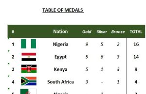 Nigeria Storms to Top of African Cycling Championships with 16-Medal Haul in Abuja