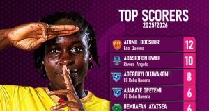 NWFL Premiership Golden Boot Race: Atume Doosuur Leads Uwah, Adegbuyi Ahead of Super Six