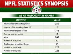 NPFL Releases League Statistics After Matchday 36