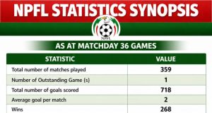 NPFL Releases League Statistics After Matchday 36