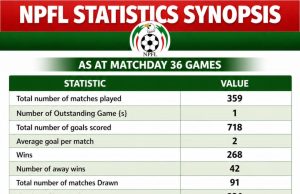 NPFL Releases League Statistics After Matchday 36