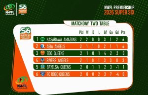 Nasarawa Amazons Set Early Pace as NWFL Super Six Title Race Intensifies