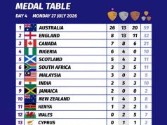 Gold Medals For Nigeria’s Men Reflects Strong Determination To Beat Birmingham 2022 Achievements