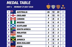 Gold Medals For Nigeria’s Men Reflects Strong Determination To Beat Birmingham 2022 Achievements