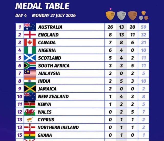 Medals Table