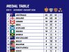Glasgow 2026: Nigeria Finishes as Africa’s Best with 10 Gold Medals, 24 Medals