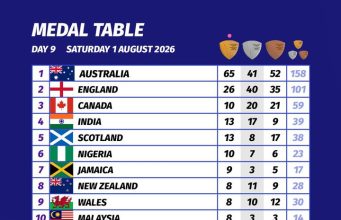 Glasgow 2026: Nigeria Finishes as Africa’s Best with 10 Gold Medals, 24 Medals