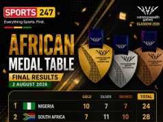 Glasgow 2026: Nigeria Finishes as Africa’s Best with 10 Gold Medals, 24 Medals