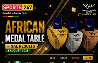 Glasgow 2026: Nigeria Finishes as Africa’s Best with 10 Gold Medals, 24 Medals