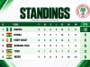 Flamingos On The Brink! Nigeria Need Just One Point to Seal WAFU-B U17 Girls Cup Glory
