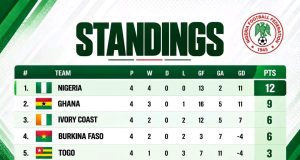 Flamingos On The Brink! Nigeria Need Just One Point to Seal WAFU-B U17 Girls Cup Glory