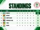 Flamingos On The Brink! Nigeria Need Just One Point to Seal WAFU-B U17 Girls Cup Glory