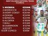 How Eaglets’ Poor Show Affects Nigeria’s Football Value, Blocks Transfer Opportunities For Young Players – TM Osca